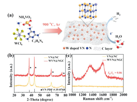 Dual modulation of morphology and electronic structures of VN@C 