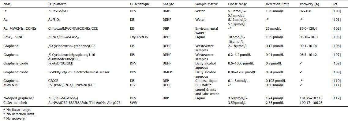 Advances in application of sensors for determination of