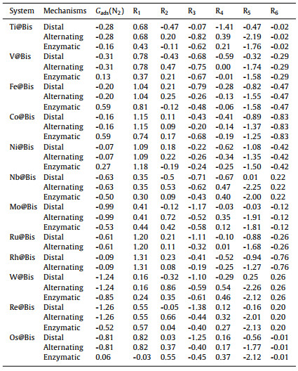 Transition metal decorated bismuthene for ammonia synthesis: A