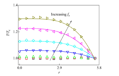 A Simple and Effective Boundary Model in Nonequilibrium Molecular ...