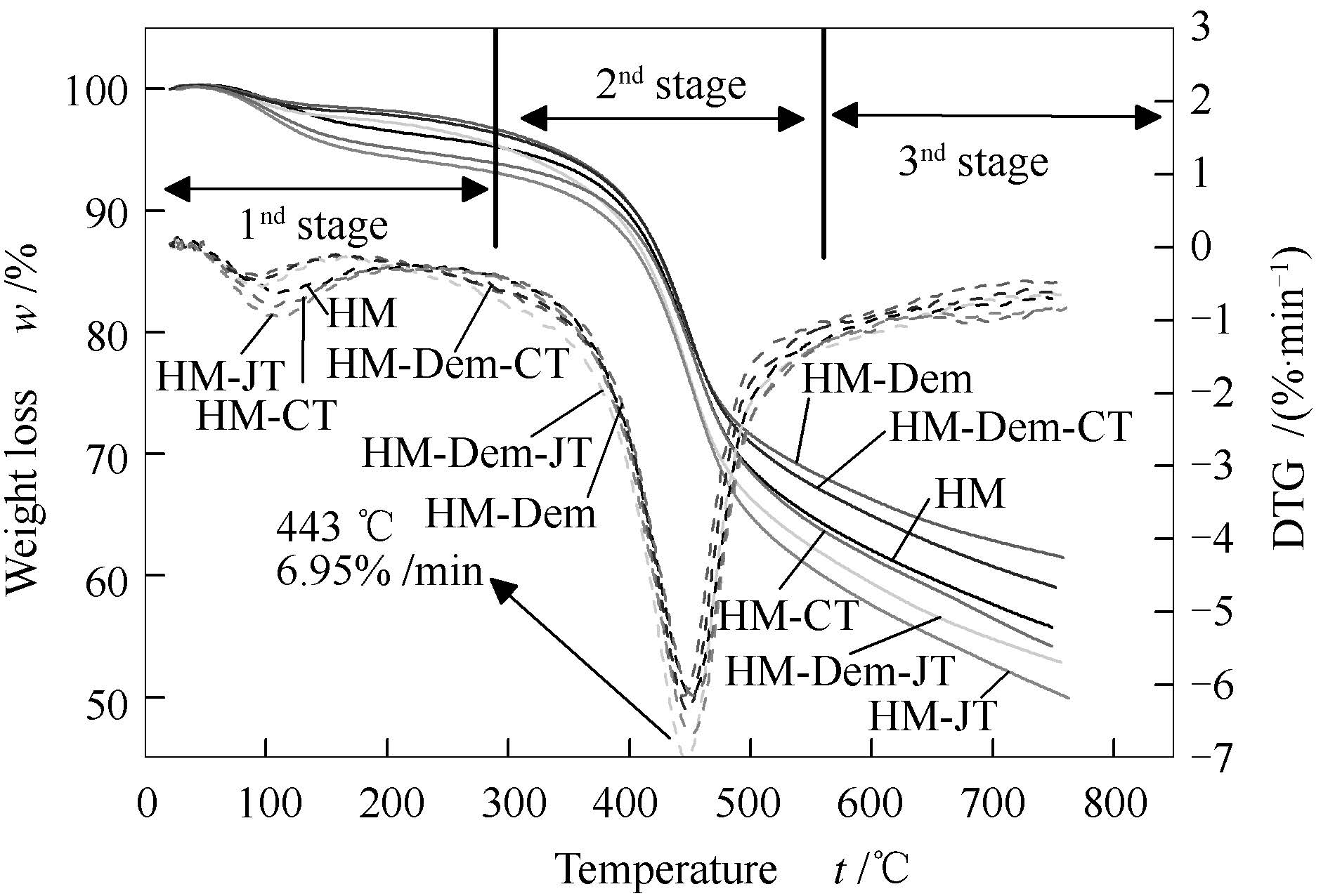 图 2 实验煤样热重分析 figure 2.