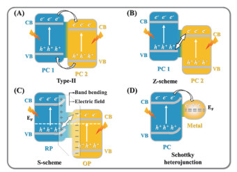 Recent Advances in Surface-Modified g-C3N4-Based Photocatalysts 