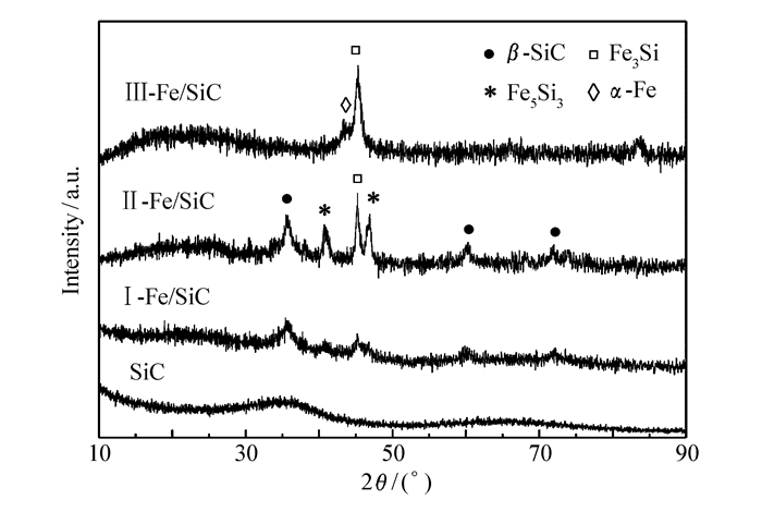 xrd spectra of sic and fe/sic